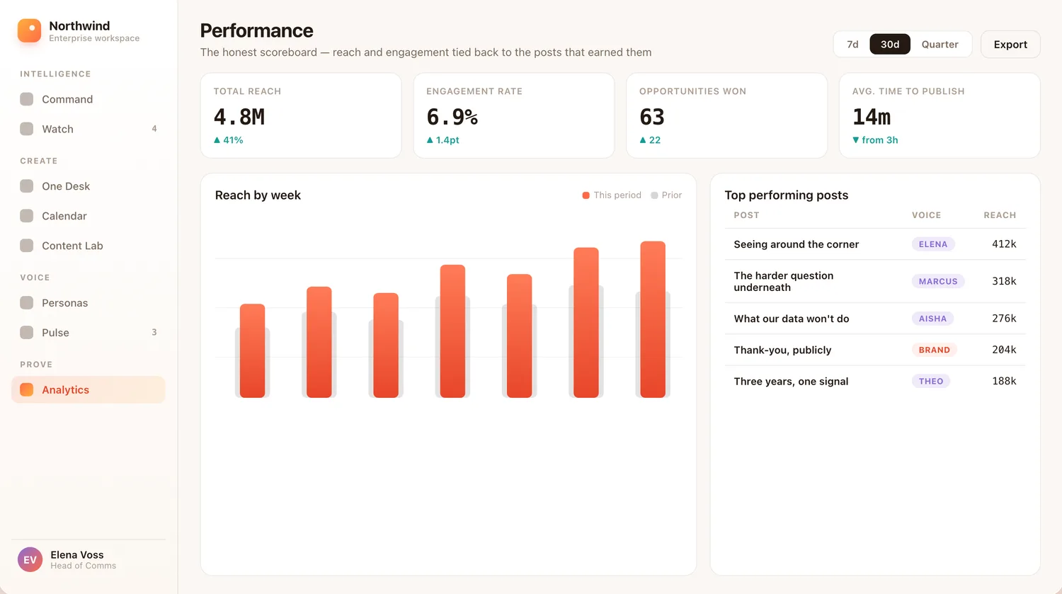 Performance: reach and engagement tied back to the posts that earned them.