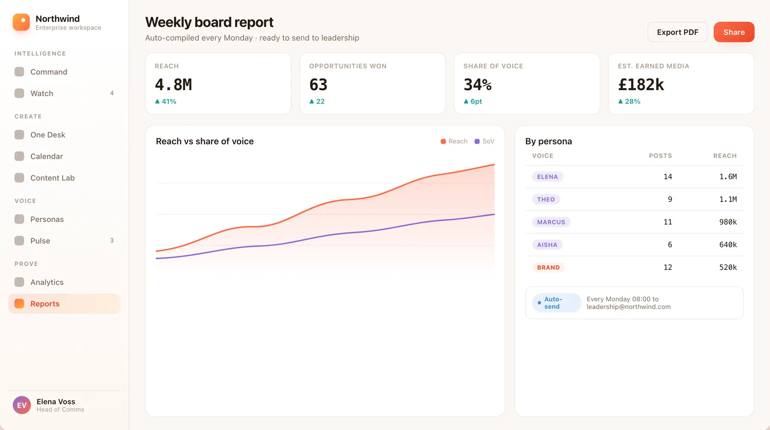 Reports: the weekly board report auto-compiled, with reach, opportunities won, share of voice, and estimated earned media.